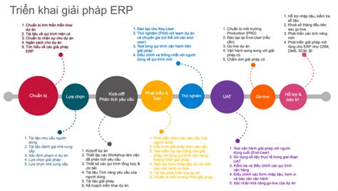 Erp Là Gì Erp Có Tác Dụng Gì Với Chuyển đổi Số Doanh Nghiệp Agilean