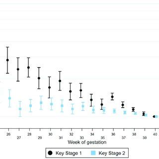 Association Between Gestational Age At Birth And School Attainment At