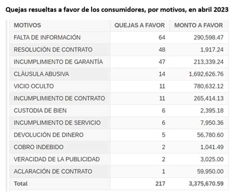 Acodeco recibió 191 quejas por más de 2 millones 850 mil balboas en