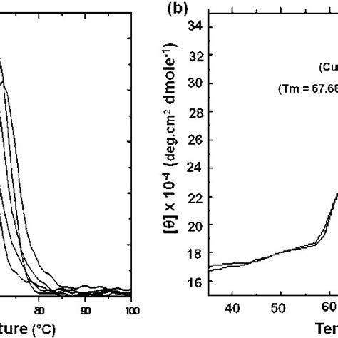 A First Derivative Profiles Of Dna Melting Curves Of 15 Mm 21ry Download Scientific Diagram