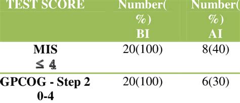 Test Score Before Intervention Bi And After Intervention Ai