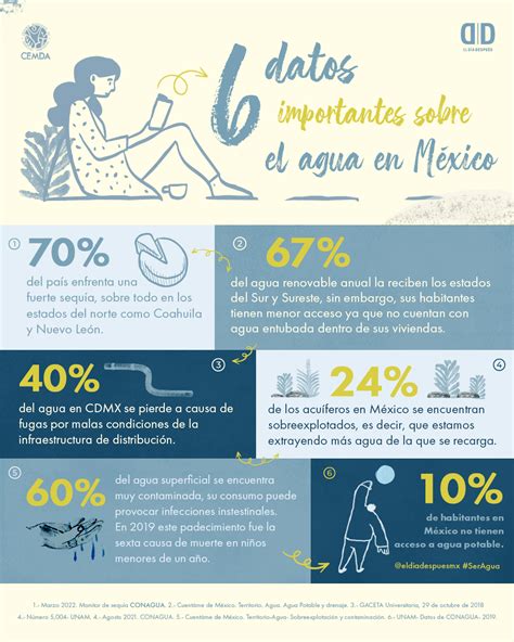 6 Datos Importantes Sobre El Agua En México Infografía Cemda Agua