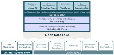 Data Lakehouse Architecture Databricks Well Architected Framework