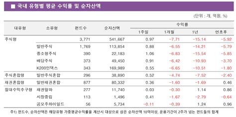 주간펀드동향 국내 주식형 펀드 주간수익률 097 기록