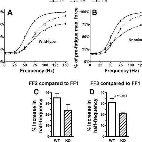 Force Frequency Characteristics At Various Stages Of Fatigue