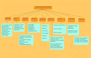 Veneta Mapa Conceptual Tema La Organizaci N Escolar Objeto