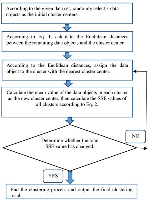 Flowchart Of The K Means Clustering Algorithm Download Scientific Diagram