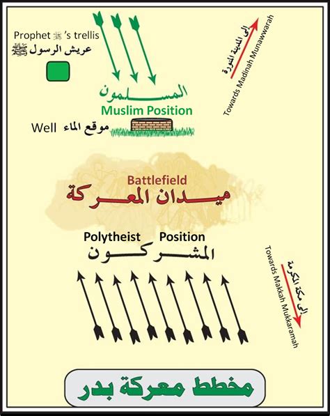 Battle of Badr | Tasheel Tadrees