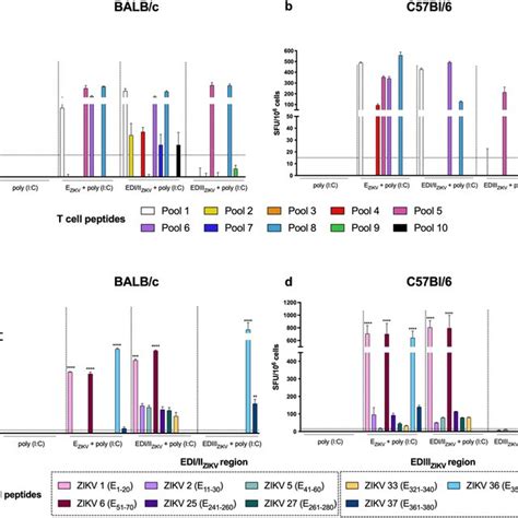 Mapping Of T Cell Epitopes After Immunization With Recombinant Zikv