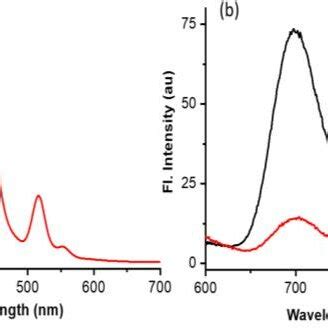 A Absorption And B Photoluminescence Spectra Ex 516 Nm Of