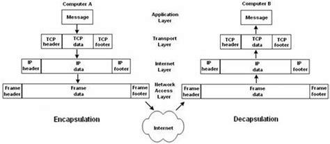 Encapsulation In Networking Network Encyclopedia