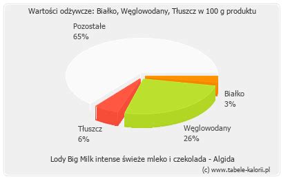 Ile Kcal Ma Lody Big Milk Intense Wie E Mleko I Czekolada Algida