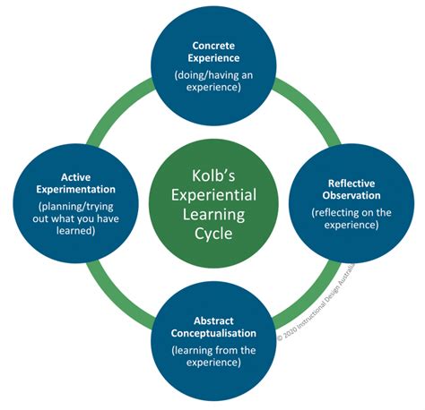 Different Strokes For Different Learning Styles