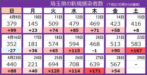 ＜新型コロナ＞埼玉県で新たに567人感染、2人死亡：東京新聞デジタル