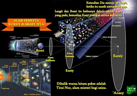 Konsep Penciptaan Alam Semesta