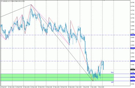 Analisa Scalping AUD USD 6 Maret 2017