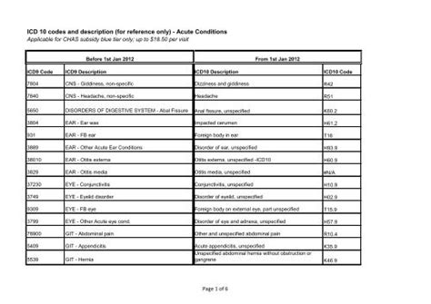 Icd 10 Codes And Description For Reference Only Acute Chas