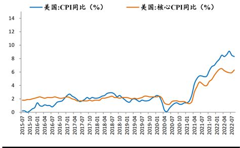 美聯儲採取40年來最猛烈加息方式，開啟全球衰退週期 美股 鉅亨號 Anue鉅亨