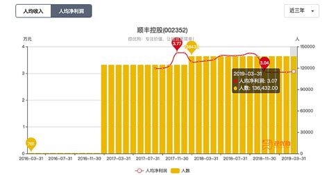 图解：2018顺丰控股年报 上市公司财报解读本文用一系列图表来从营业收入、净利润、净资产、股息率、roe等角度展现顺丰控股