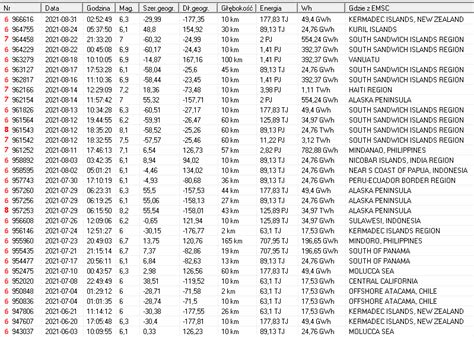 Energia trzęsień ziemi ostatnie 8 dni Podział godzinowy skala liniowa