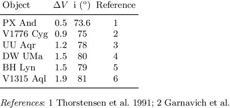 V Band Eclipse Depth And ∆ϕ 12 Of Sw Sex Systems Download Table