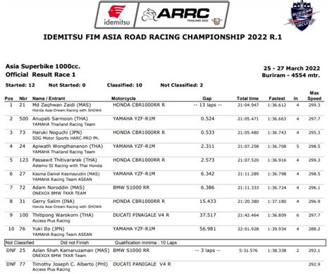 ARRC 2022 Round 1 Race 1 Thailand Andi Gilang Dan Rheza Danica Juara