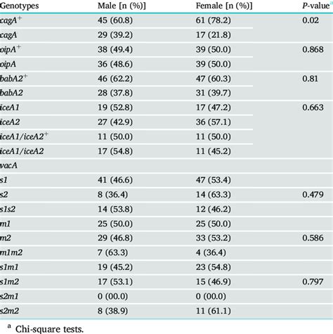 Relation Between Sex And Virulence Factors In H Pylori Infected