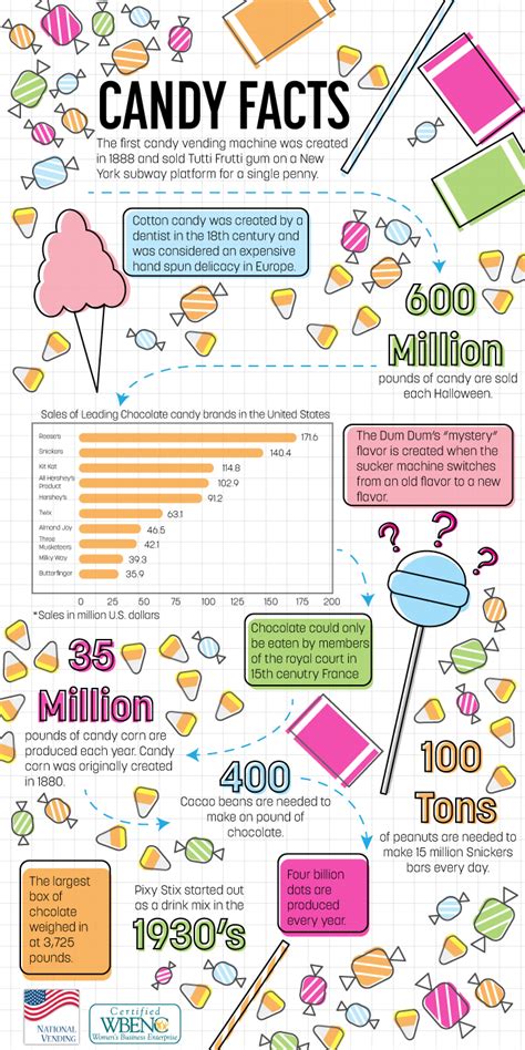 Candyinfographicwp National Candy Day Fun Facts Chocolate Candy Brands