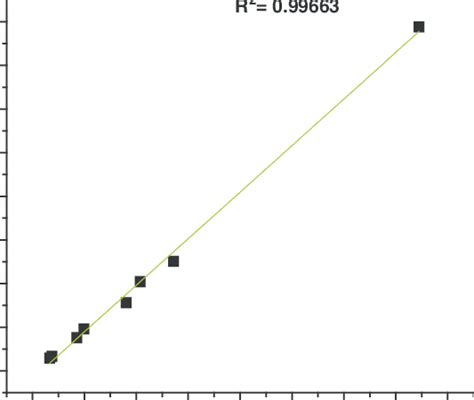 Correlation Between Radium Equivalent Activity And Absorbed Dose In