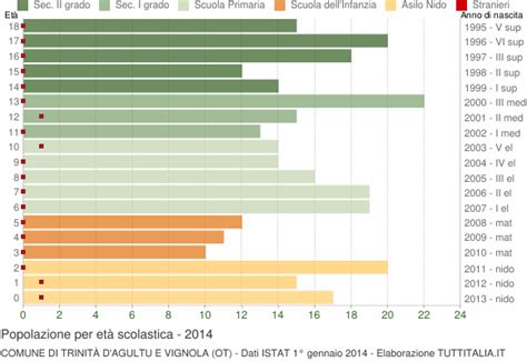 Popolazione per classi di Età Scolastica 2014 Trinità d AeV SS