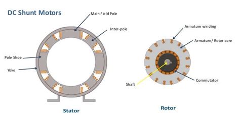 Working Principle Of Dc Shunt Motor