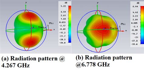 Simulated And Measured Reflection Coefficient Magnitude For