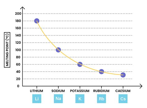 Edexcel Igcse Chemistry Topic Group Alkali Metals Lithium Sodium