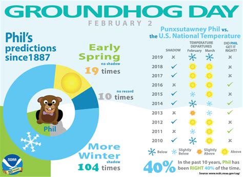 Groundhog Day What To Take Away From Phils Forecast