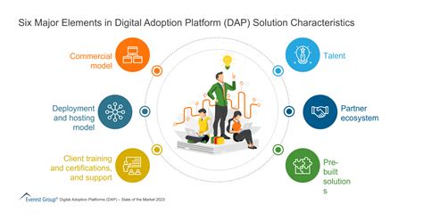 Six Major Elements In Digital Adoption Platform Solution