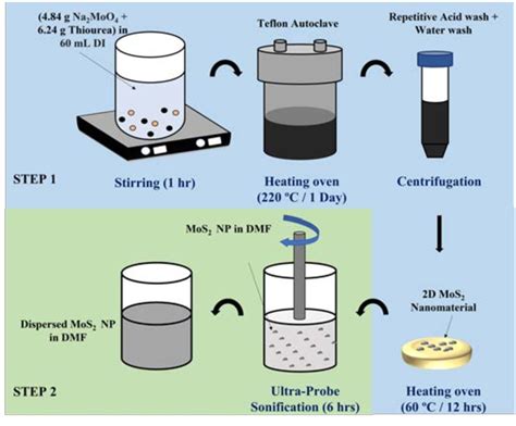 Step 1 Preparation Of 2d Mos2 Nanomaterial From Sodium Molybdate And