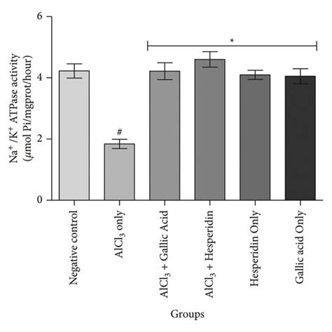 Effect Of Gallic Acid And Hesperidin On Renal Na⁺ K⁺ Atpase Activity In