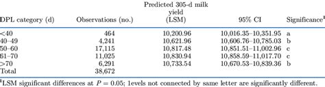 Least Squares Means For D Milk Yield Kg By Dry Period Length