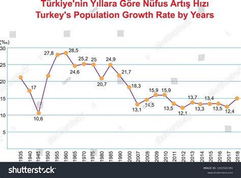 Turkeys Population Growth Rate By Years Stock Vector Royalty Free