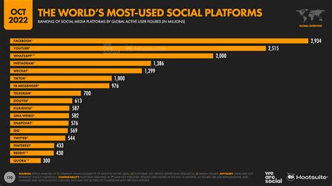 Más De 160 Estadísticas De Redes Sociales Que Los Especialistas En