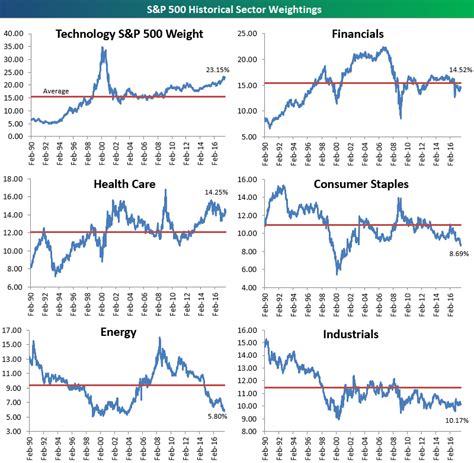 Updated 2017 S&P 500 Sector Weightings | Bespoke Investment Group