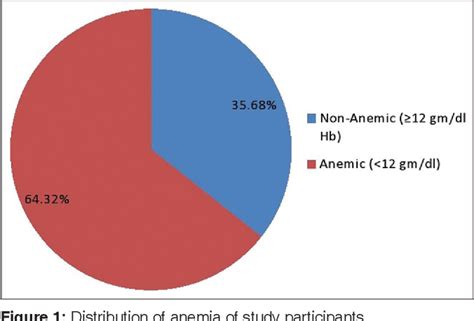 Prevalence Of Anemia Among Reproductive Age Females In The Tharu Tribe