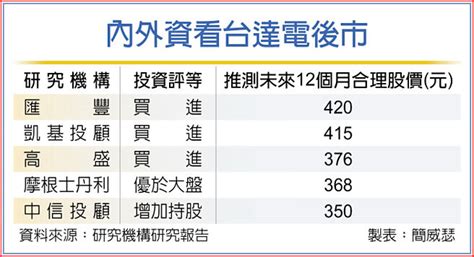 台達電多方氣盛 市值拚破兆 證券．權證 工商時報