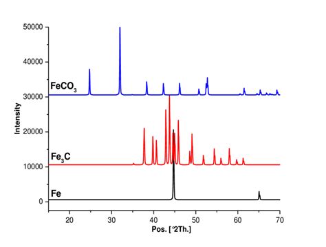 Reference Xrd Patterns For Fe Fe 3 C And Feco 3 27 30 Download Scientific Diagram