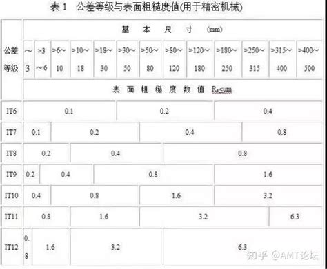 表面粗糙度与公差等级的关系！ 知乎