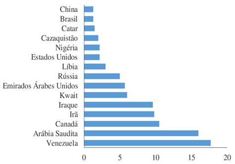 Os 15 Países Que Tem O Maior Percentual Mundial De Reservas De