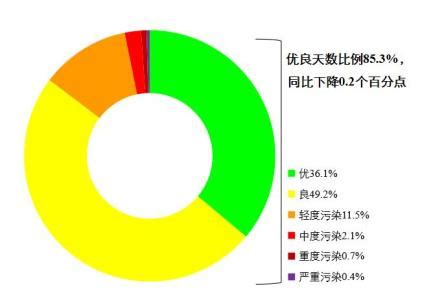 生态环境部通报7月和17月全国环境空气质量状况 澎湃号媒体 澎湃新闻 The Paper