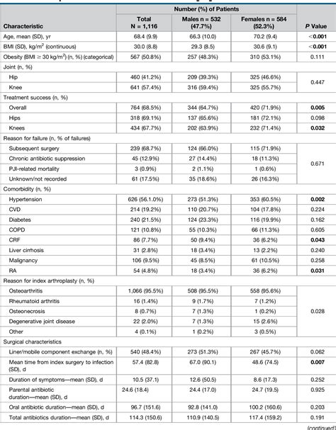 Table 1 From The Impact Of Sex On The Outcomes Of Prosthetic Joint Infection Treatment With