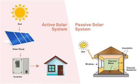 Active Vs Passive Solar Power Systems Understanding The Key Differences