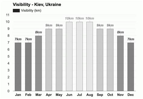 Yearly And Monthly Weather Kiev Ukraine
